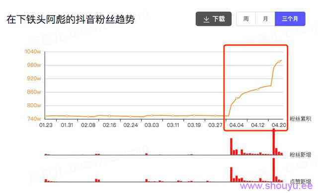 一个月涨粉246万！宠物类短视频如何快速吸引眼球？