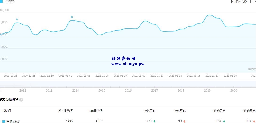 零基础也能月入20000+，这个小而美的副业项目值得做