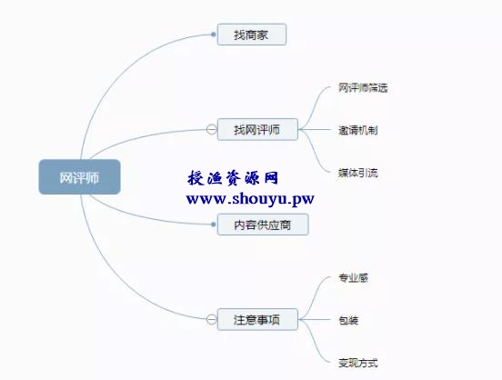 网评师一个适合兼职副业赚钱的职业，简单操作月赚6000+