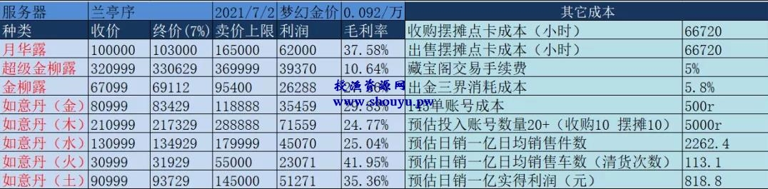 日利润800+，梦幻天台商人赚钱玩法实战复盘下篇