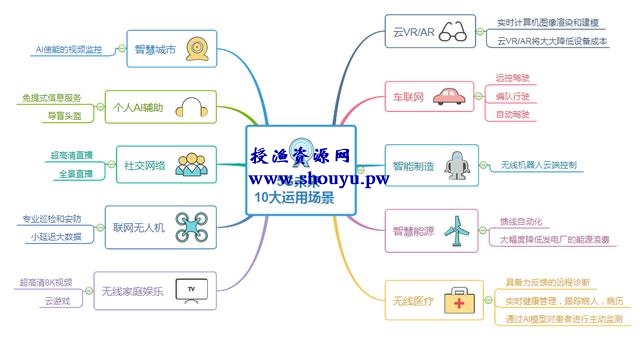 网络赚钱思维导图宝藏库