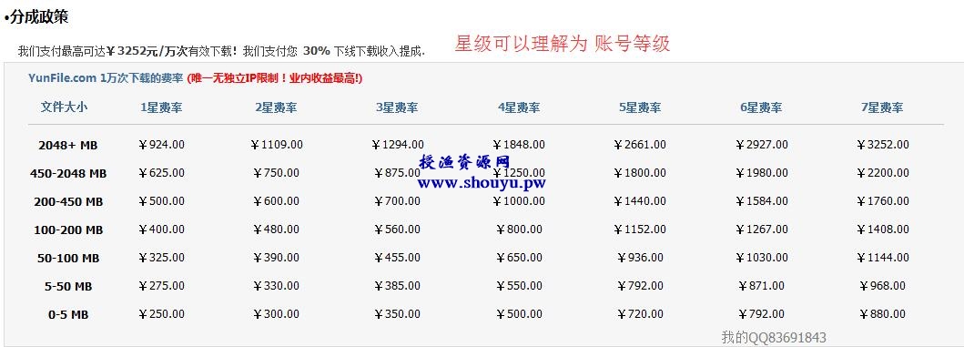 通过网盘+短网址获得双重收入，具有增长性，日盈利200元起