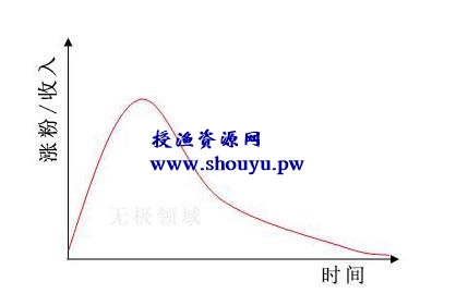 视频引流 搜狐视频 youtube视频赚钱 稳定3000+【附教程】