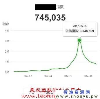 微信指数衍生出来的网上赚钱项目有人月入28万