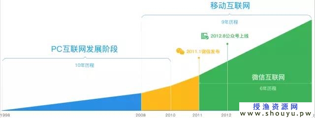 2018年做什么赚钱？2018年微信赚钱风口预测