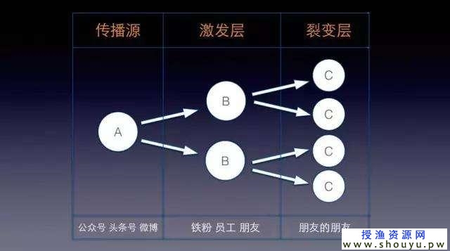 一周0成本变现18万玩转海报裂变