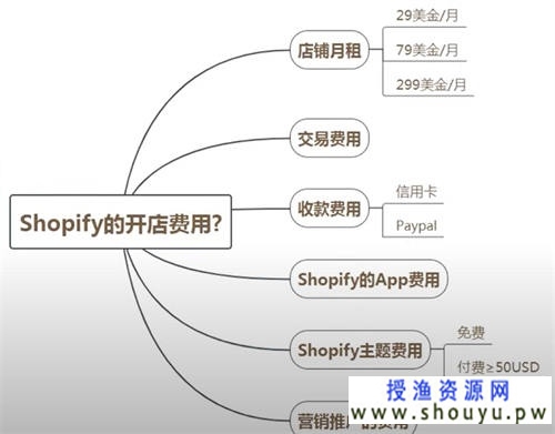 跨境电商篇：零基础搭建shopify独立站