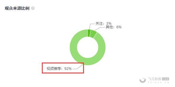 【直播进阶】怎么判断直播间是否有进行付费投放？