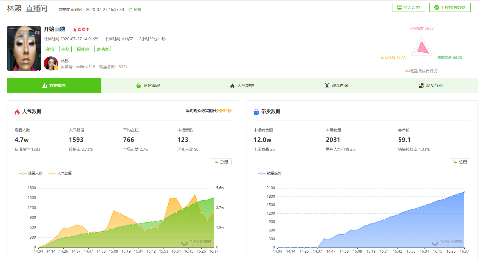 7月27日抖音实时带货直播达人榜-林熙