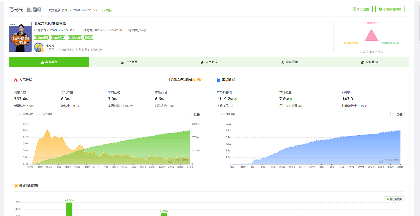 8月3日抖音直播带货排行榜-毛光光