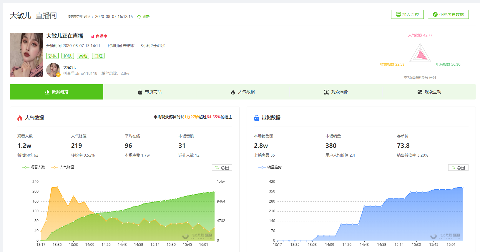 8月7日抖音实时带货直播达人榜-大敏儿