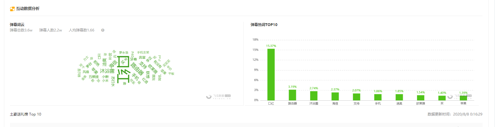 8月10日抖音直播带货排行榜-罗永浩