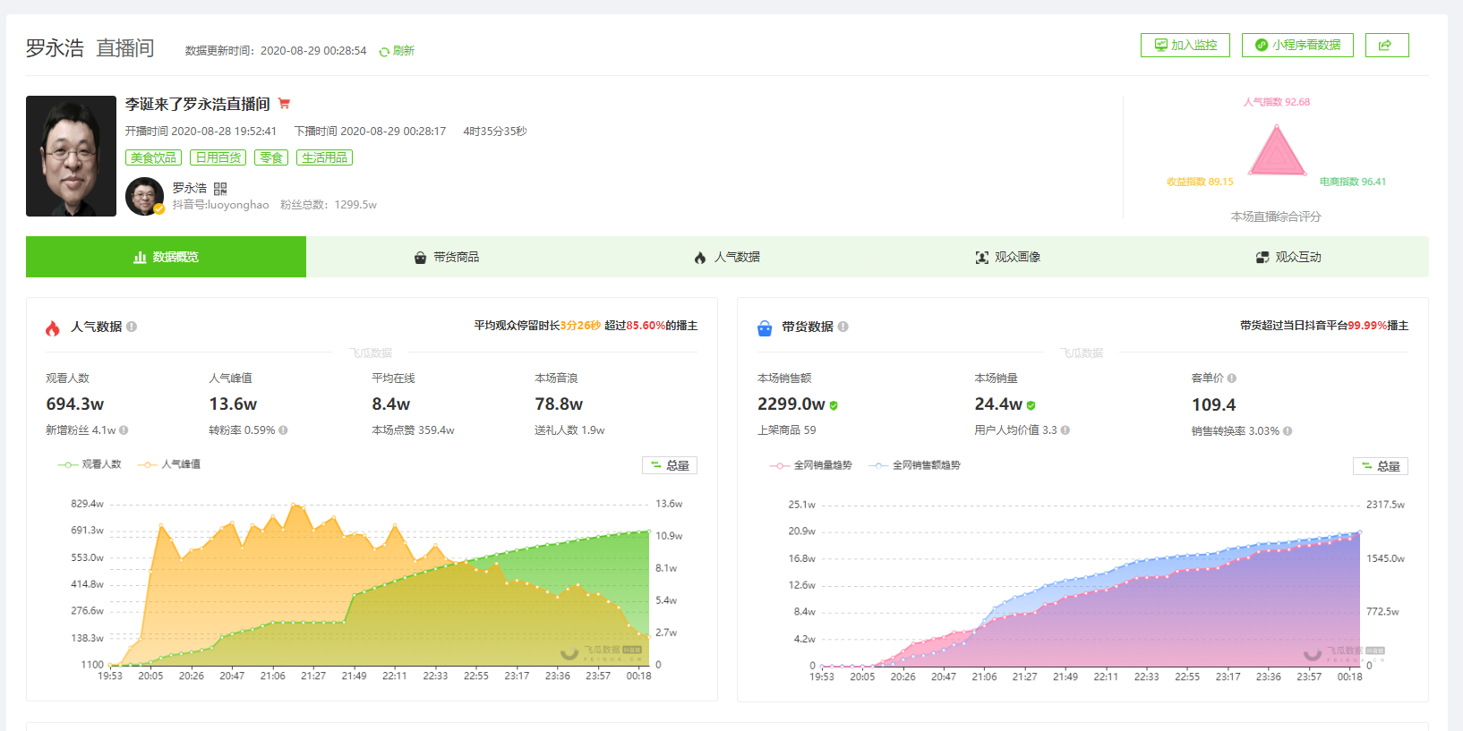 8月31日抖音直播带货排行榜-罗永浩