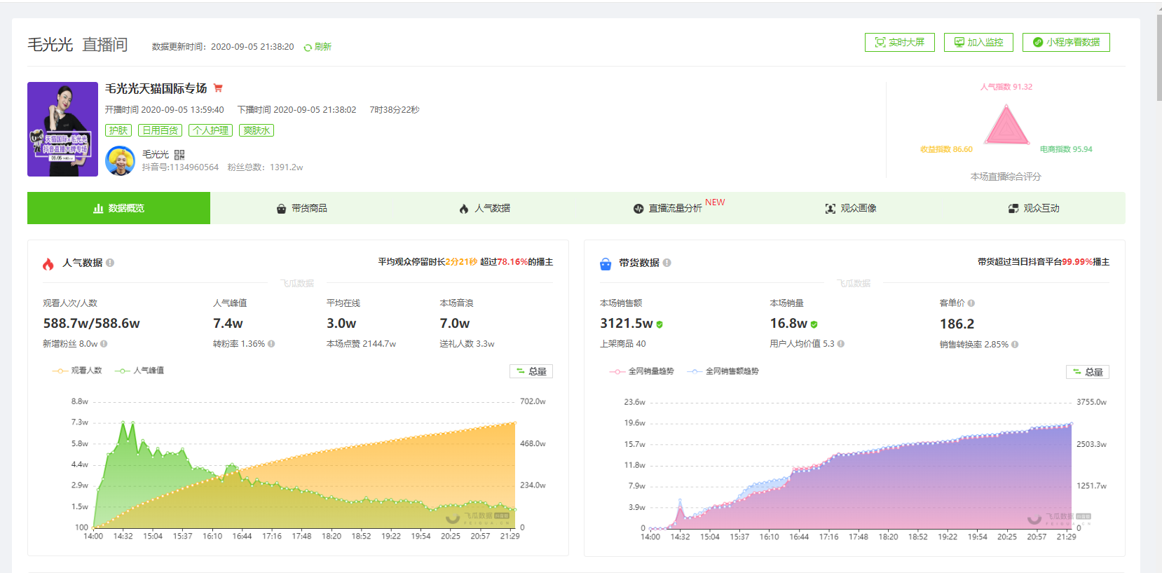 9月7日抖音直播带货排行榜-毛光光