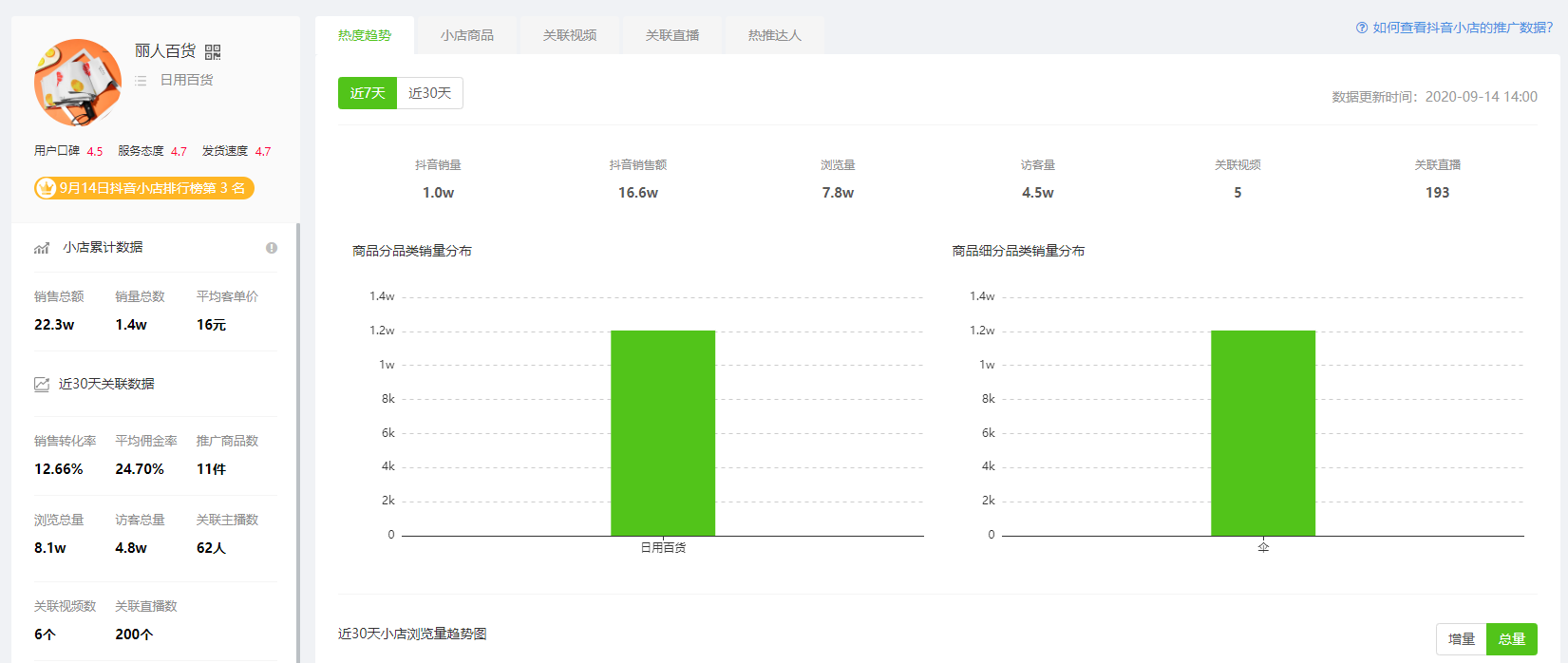 9月14日抖音小店排行榜-丽人百货