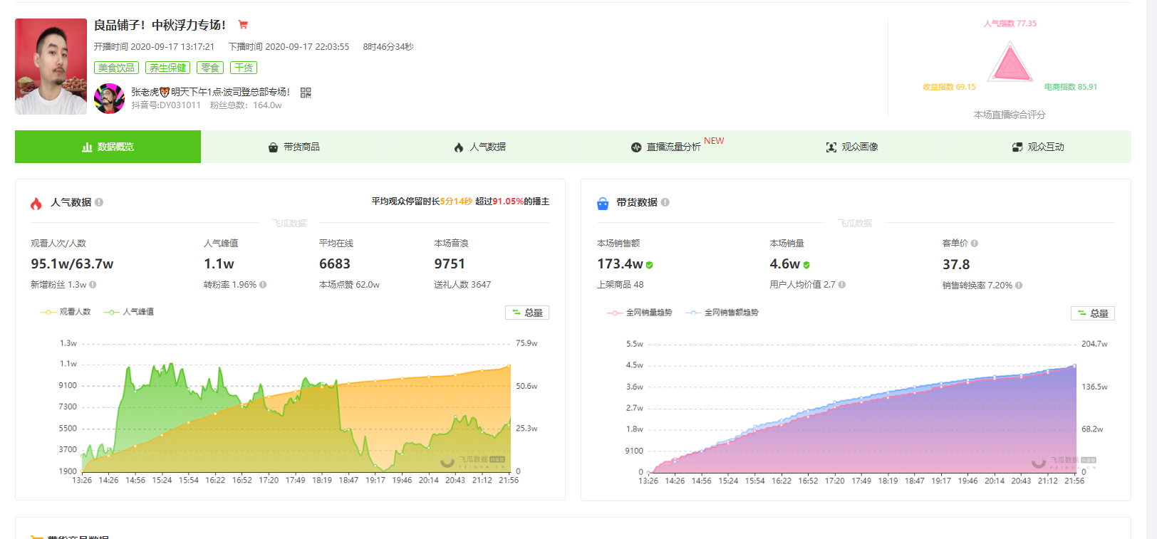 9月18日抖音直播带货排行榜-张老虎