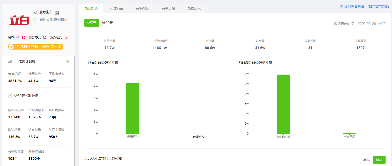 9月28日抖音小店排行榜-立白旗舰店