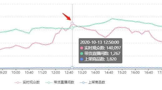 直播去第三方化后，每天3200万人看母婴带货直播，下午1点逆袭成直播黄金时段？