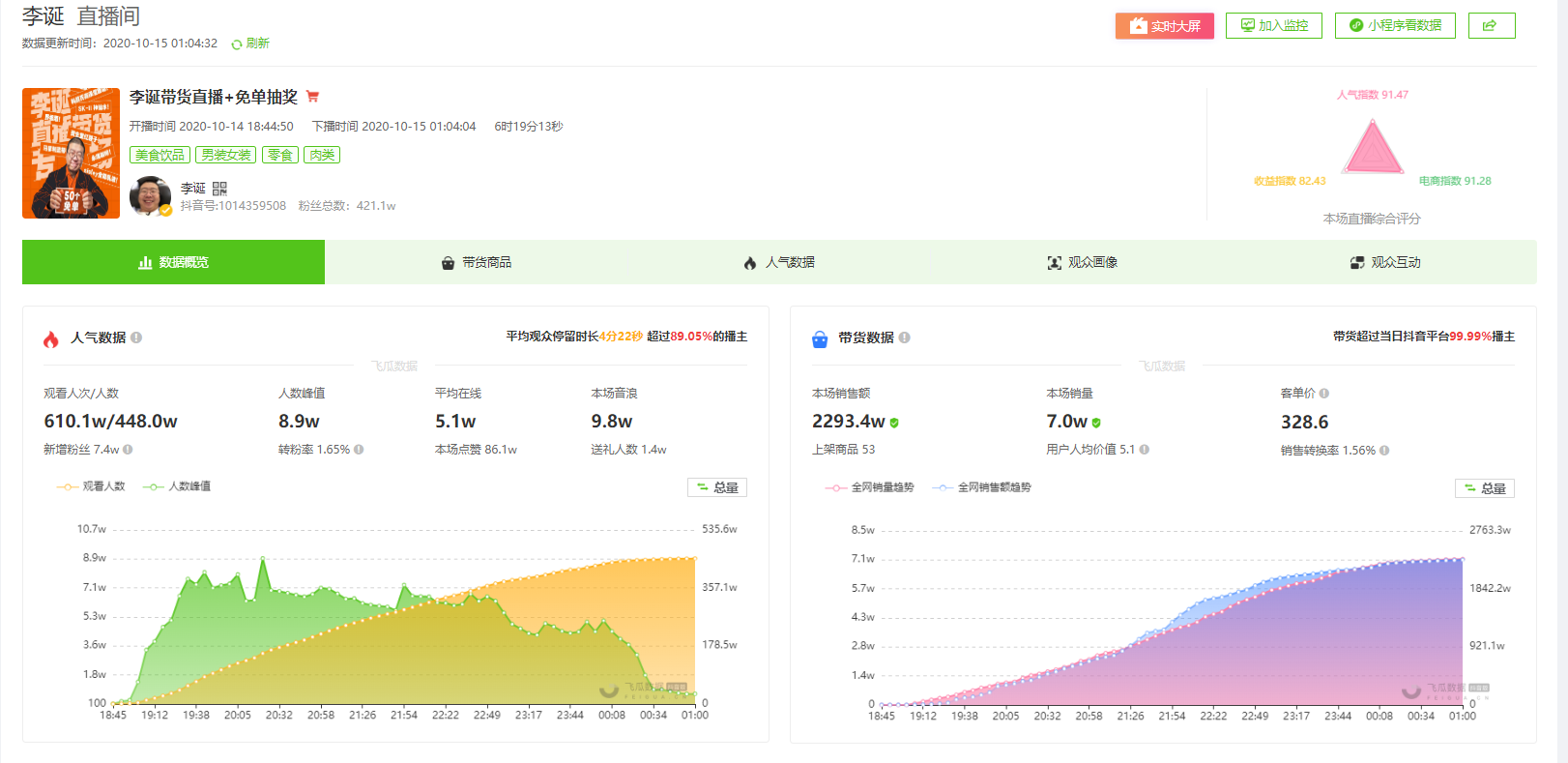 10月15日抖音直播带货排行榜- 李诞