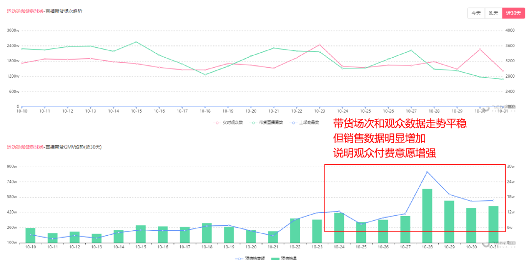 10月直播带货榜：直播销售额近1亿，23万粉达人强势上榜！