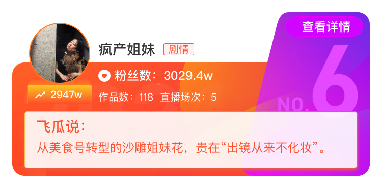 2020抖音年度涨粉达人榜：第一名去年涨了6500W