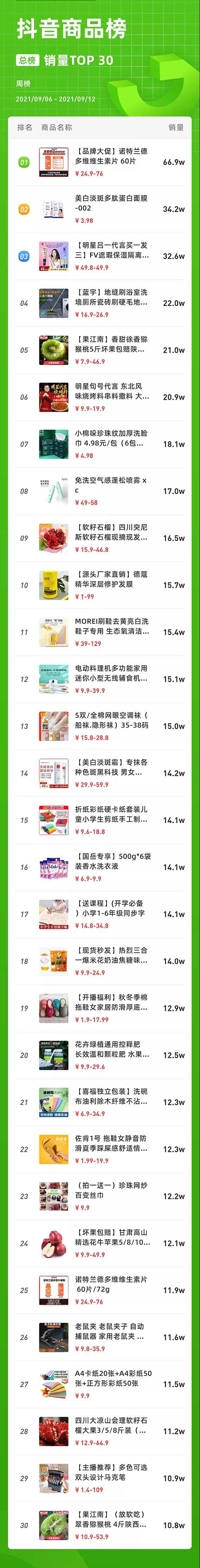 9月6日-9月12抖音数据榜单：诺特兰德多维维生素片凭啥蝉联商品榜？