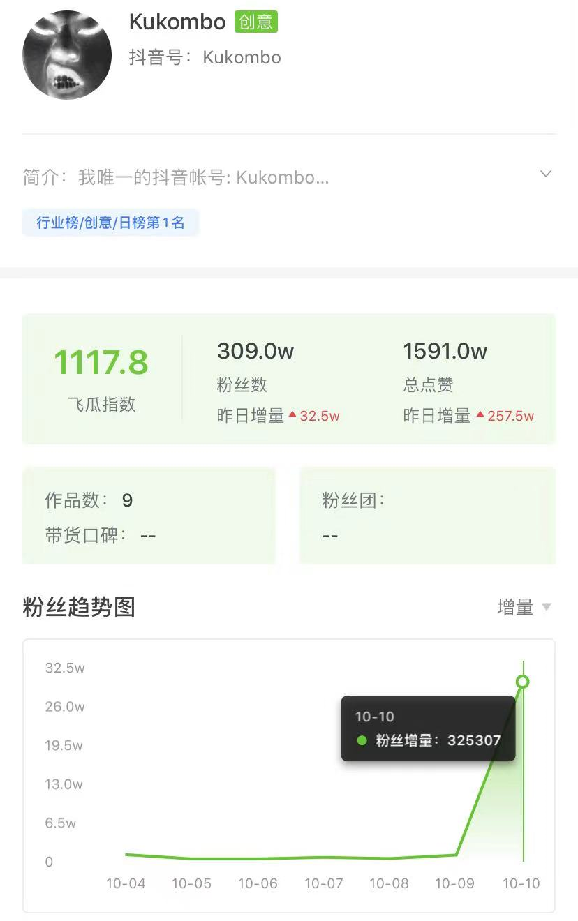 9月抖音涨粉榜单：30天吸粉819.7w，热门话题播放量近9亿！