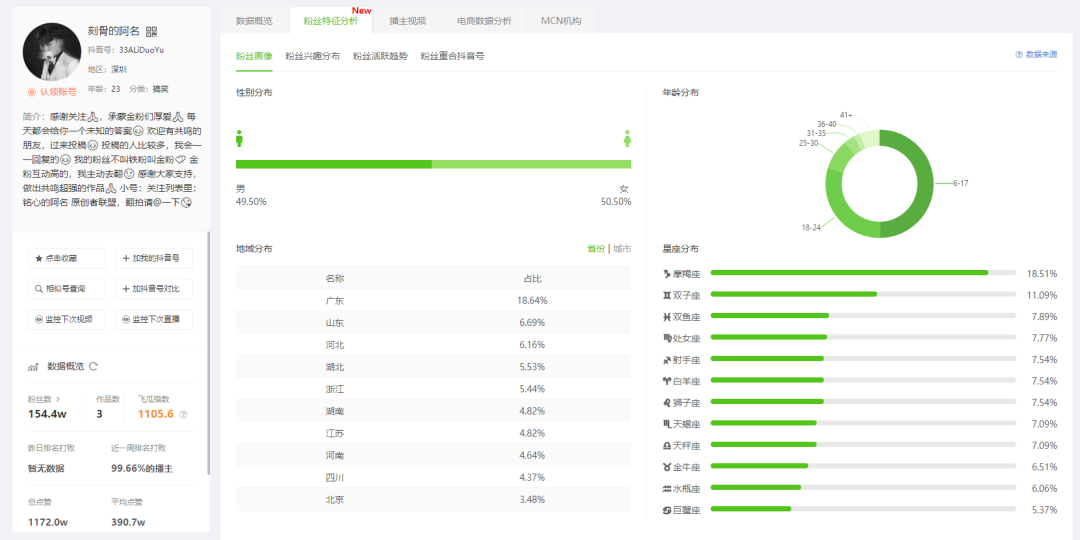 1周爆粉140万，他到底是怎么做到的？