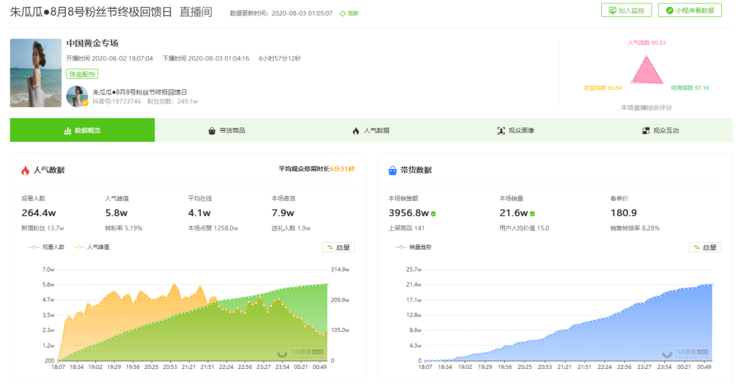 1周爆粉140万，他到底是怎么做到的？