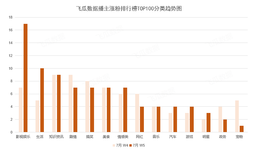 1周爆粉140万，他到底是怎么做到的？