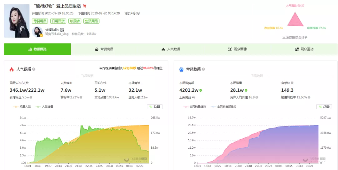 蜜芽刘楠抖音直播带货超4200万，母婴带货“顶流”首战告捷