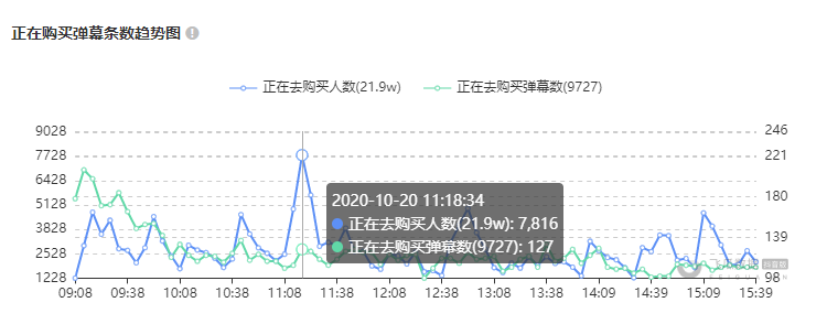 7天销售额3000万，每6分钟发一条视频，直播引流还能这么玩？