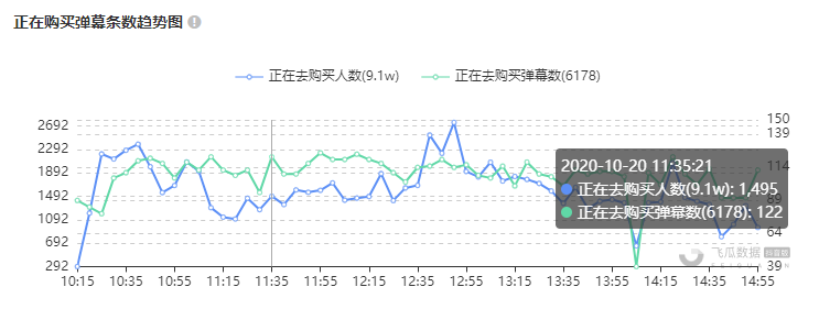 7天销售额3000万，每6分钟发一条视频，直播引流还能这么玩？