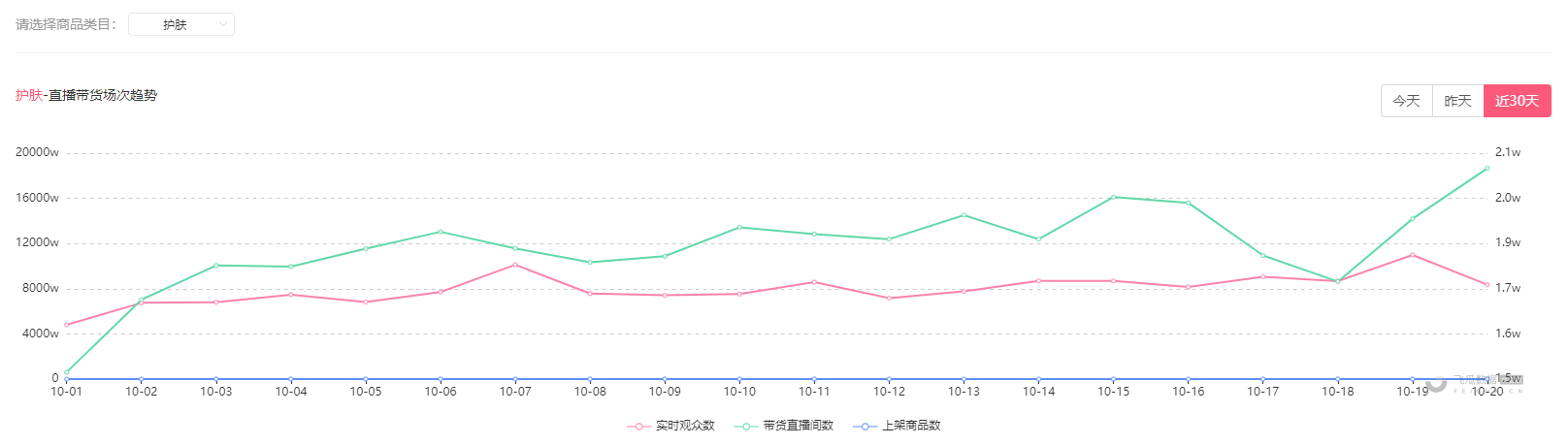 7天销售额3000万，每6分钟发一条视频，直播引流还能这么玩？