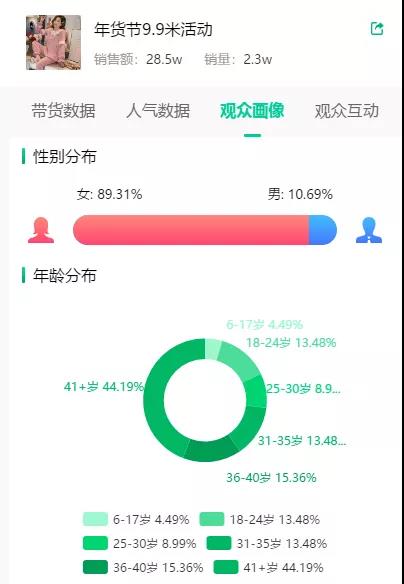 「苏米米的美食」直播间：31粉新号才开播3天最高在线9500，单场GMV28万！