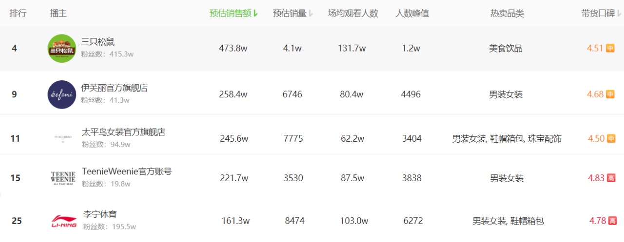 「sisu萱」直播间：3000粉直播销售额16万，观众&quot;自动发送弹幕&quot;的带货新玩法!