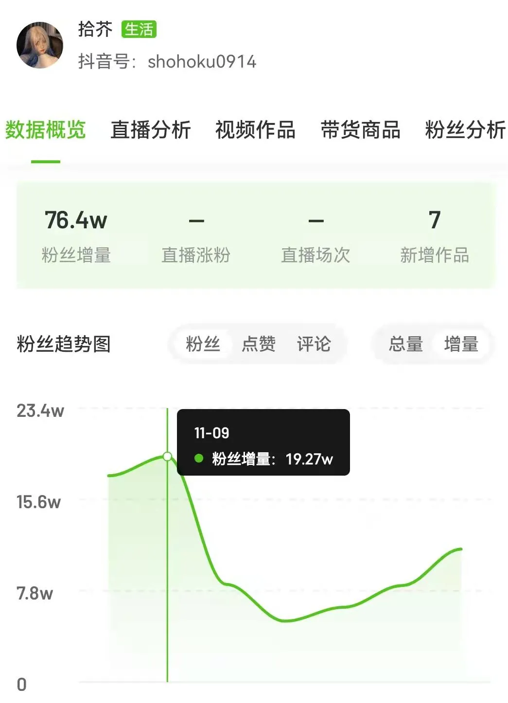 可爱屁1周抖音涨粉177万，近期还有哪些爆粉赛道不容错过？