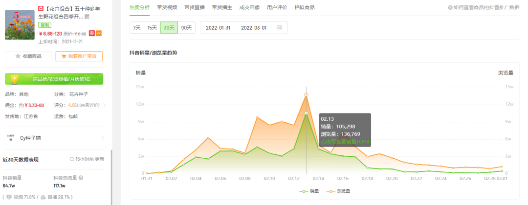 2月短视频电商与品牌营销趋势：农资绿植增长，春季减肥需求激增