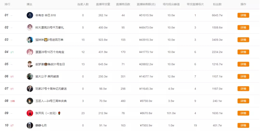 快手官宣11.11新玩法！辛选团队13位主播连播22天45场！