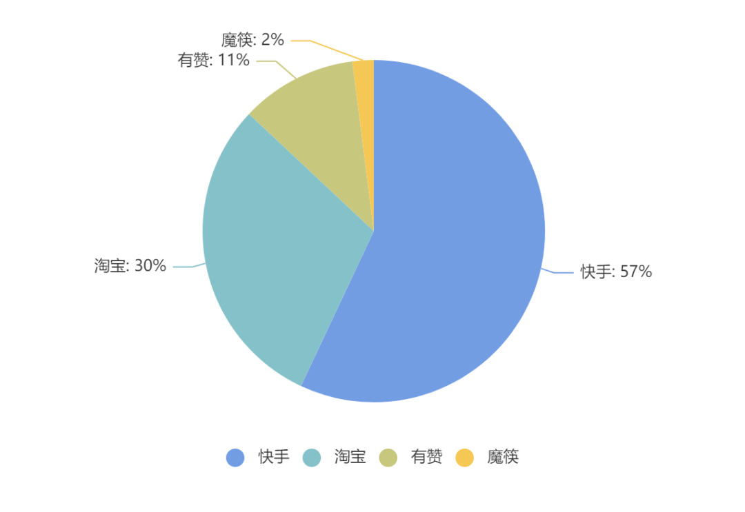 名贵白酒和羽绒服引领风潮，小米手机成最大赢家！快手12月直播商品数据报告来了！