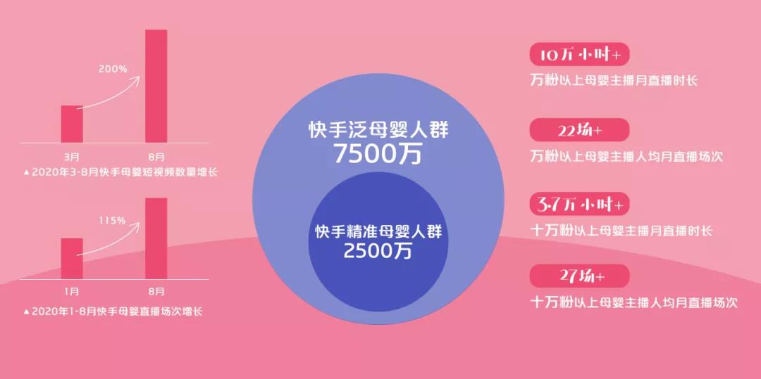 客单价52元，一个月带货GMV超5500万！快手母婴号还能这么玩？