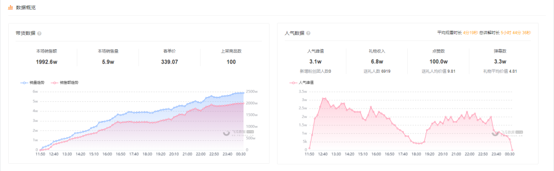 快手30万粉的她多次带货破千万！究竟是开了什么外挂？