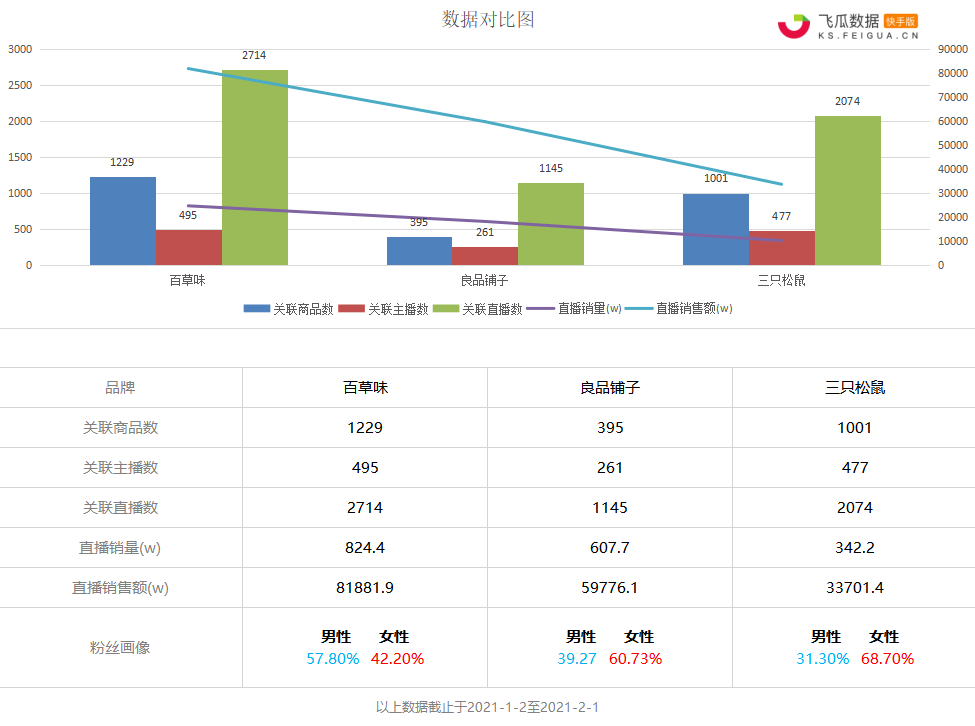 零食三巨头上演快手年货大战！百草味以8.2亿GMV大获全胜的法宝是什么？