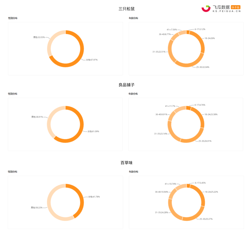 零食三巨头上演快手年货大战！百草味以8.2亿GMV大获全胜的法宝是什么？