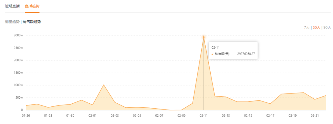 4天销售额超480万登顶热门商品榜！2021年快手第一波爆单新趋势是什么？