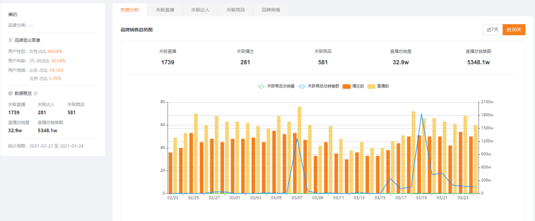 找对主播选对爆品一周销售额破3000万！品牌方究竟如何玩转快手直播带货？