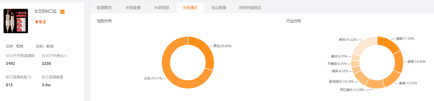 又爆单！单日销量100万，这款商品为何屡屡登顶快手商品榜？