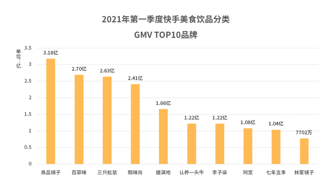 快手美食饮品2021年第一季度带货报告！