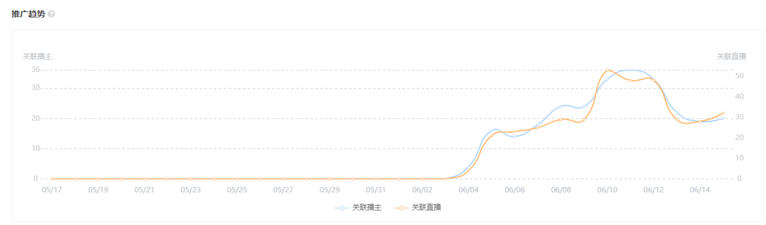 2周带货5000万，GMV增长21519%！快手616品牌自播迎来大爆发！