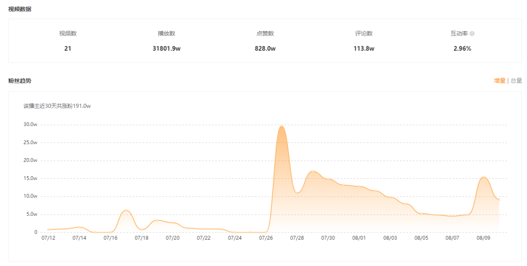 单条视频播放超7000万，网红界“大油田”如何掀起快手流量浪潮？